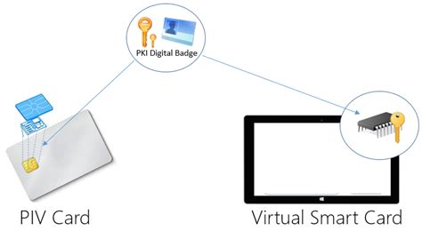 smart card issuance process|How To Add Virtual Smart Cards To Your PIV.